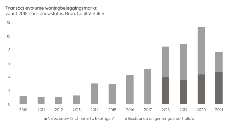 2021 12 Transactievolume Woningbeleggingsmarkt